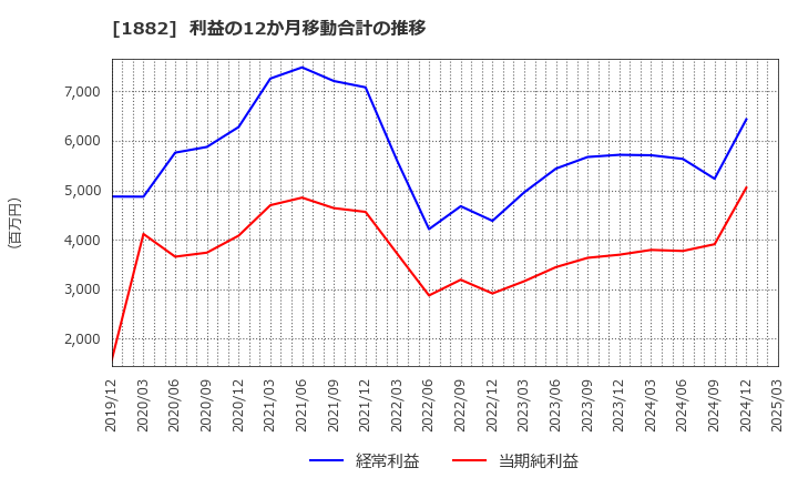 1882 東亜道路工業(株): 利益の12か月移動合計の推移