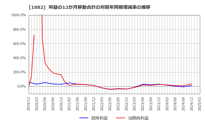 1882 東亜道路工業(株): 利益の12か月移動合計の対前年同期増減率の推移