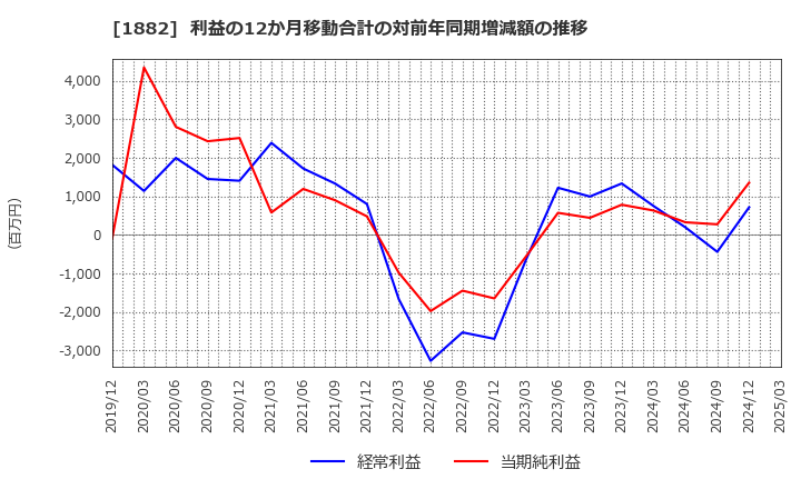 1882 東亜道路工業(株): 利益の12か月移動合計の対前年同期増減額の推移
