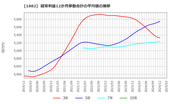 1882 東亜道路工業(株): 経常利益12か月移動合計の平均値の推移