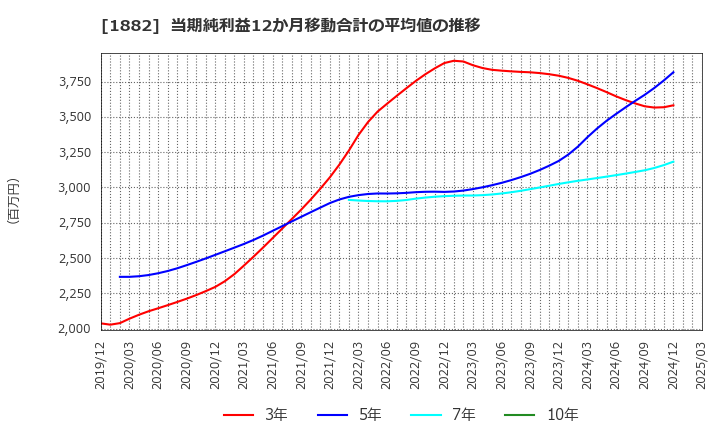 1882 東亜道路工業(株): 当期純利益12か月移動合計の平均値の推移