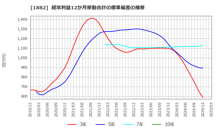 1882 東亜道路工業(株): 経常利益12か月移動合計の標準偏差の推移