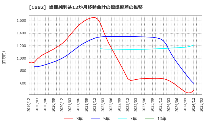 1882 東亜道路工業(株): 当期純利益12か月移動合計の標準偏差の推移