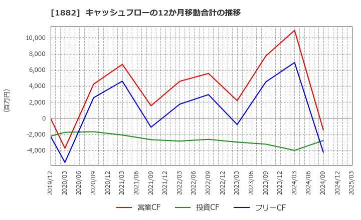 1882 東亜道路工業(株): キャッシュフローの12か月移動合計の推移