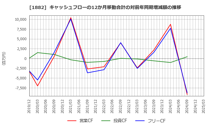 1882 東亜道路工業(株): キャッシュフローの12か月移動合計の対前年同期増減額の推移