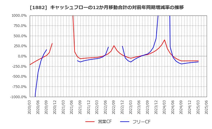 1882 東亜道路工業(株): キャッシュフローの12か月移動合計の対前年同期増減率の推移