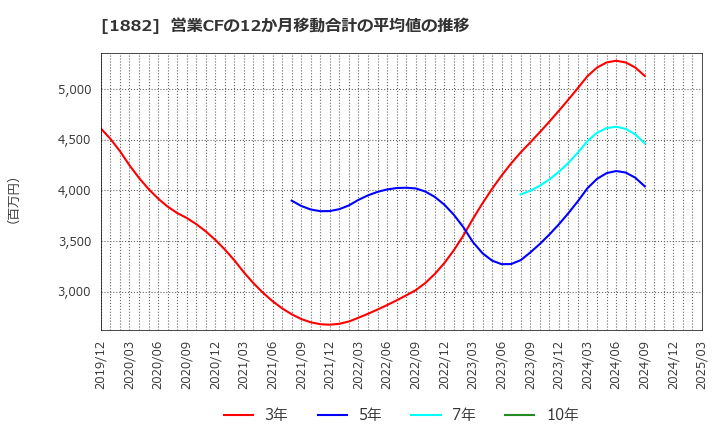1882 東亜道路工業(株): 営業CFの12か月移動合計の平均値の推移