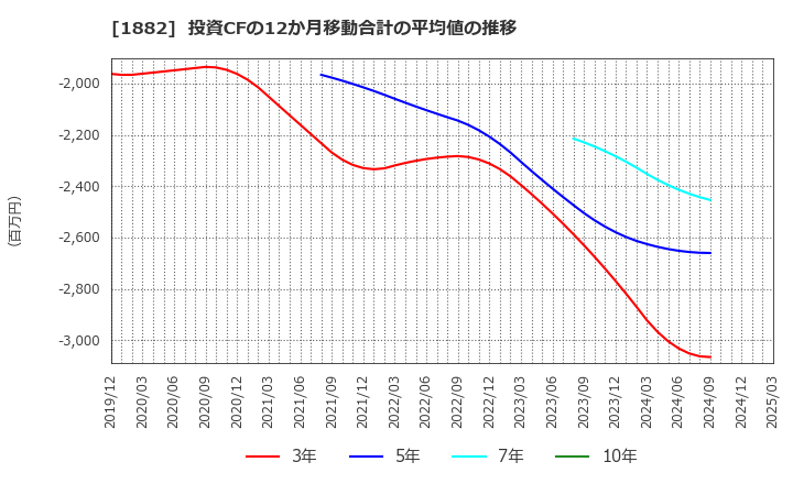 1882 東亜道路工業(株): 投資CFの12か月移動合計の平均値の推移