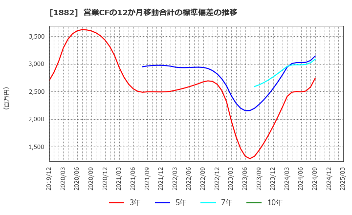 1882 東亜道路工業(株): 営業CFの12か月移動合計の標準偏差の推移