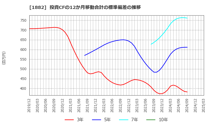1882 東亜道路工業(株): 投資CFの12か月移動合計の標準偏差の推移