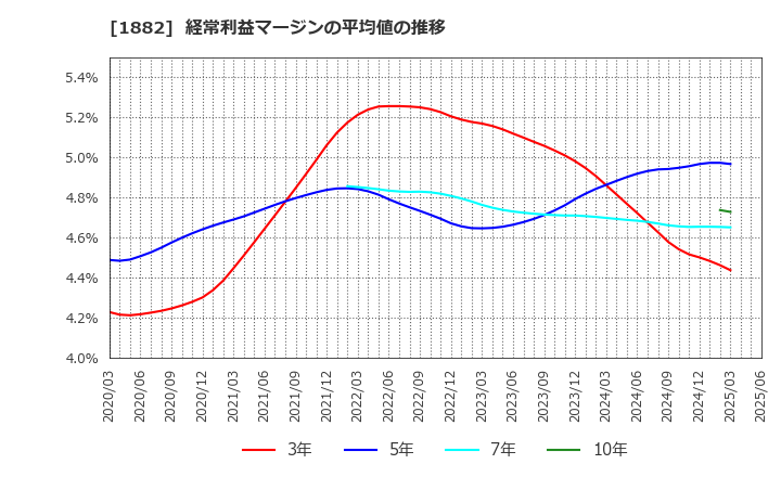1882 東亜道路工業(株): 経常利益マージンの平均値の推移