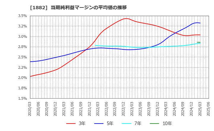 1882 東亜道路工業(株): 当期純利益マージンの平均値の推移