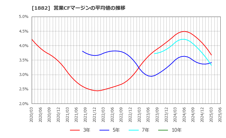 1882 東亜道路工業(株): 営業CFマージンの平均値の推移