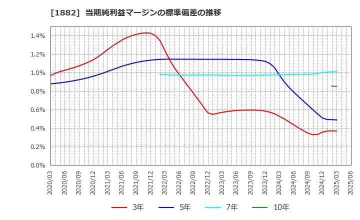 1882 東亜道路工業(株): 当期純利益マージンの標準偏差の推移
