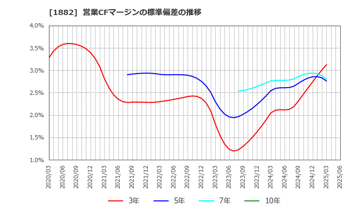 1882 東亜道路工業(株): 営業CFマージンの標準偏差の推移
