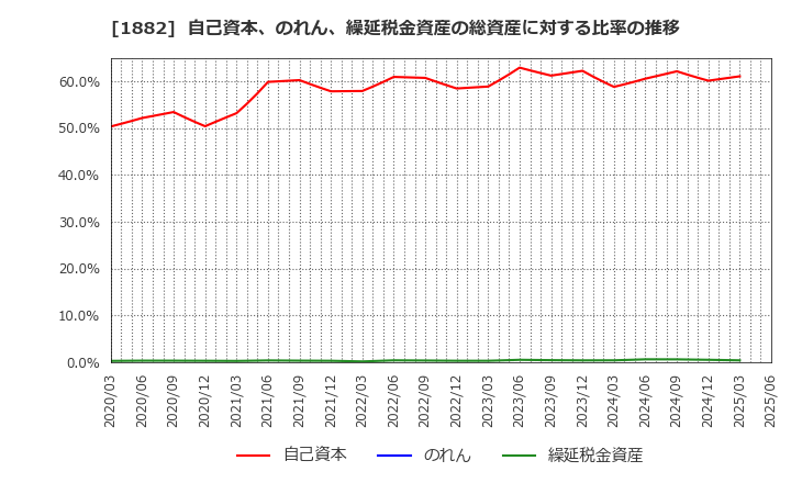 1882 東亜道路工業(株): 自己資本、のれん、繰延税金資産の総資産に対する比率の推移
