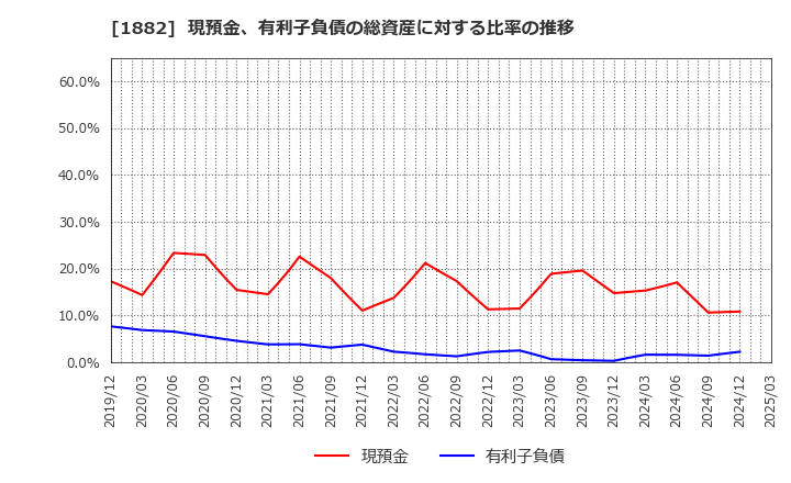 1882 東亜道路工業(株): 現預金、有利子負債の総資産に対する比率の推移