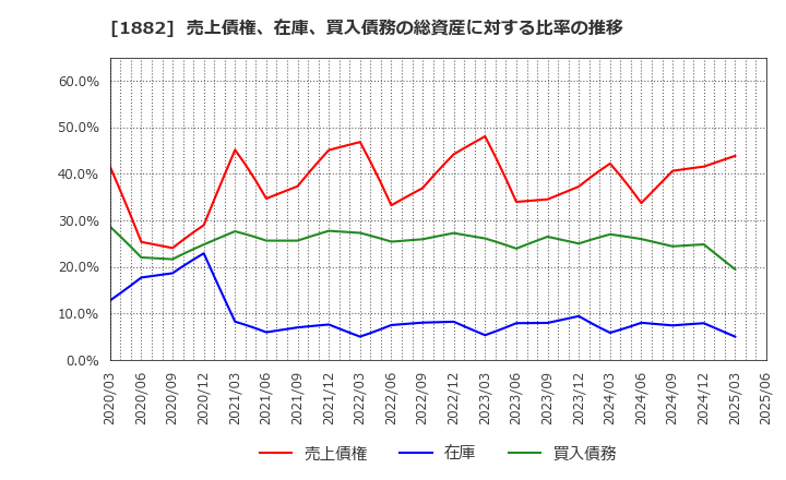 1882 東亜道路工業(株): 売上債権、在庫、買入債務の総資産に対する比率の推移
