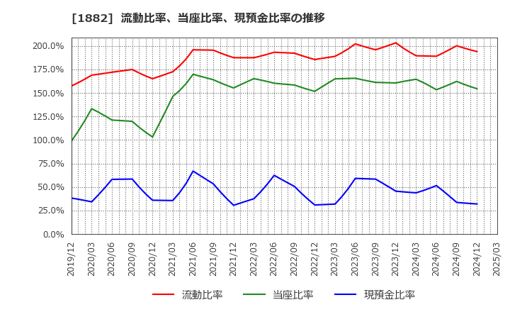 1882 東亜道路工業(株): 流動比率、当座比率、現預金比率の推移