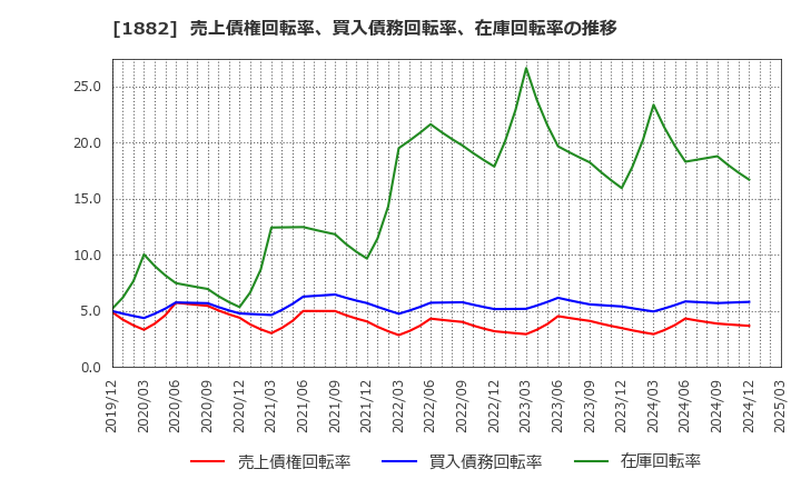 1882 東亜道路工業(株): 売上債権回転率、買入債務回転率、在庫回転率の推移