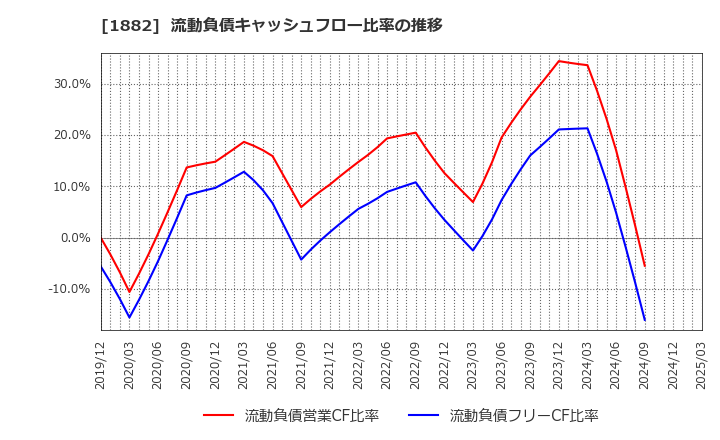 1882 東亜道路工業(株): 流動負債キャッシュフロー比率の推移