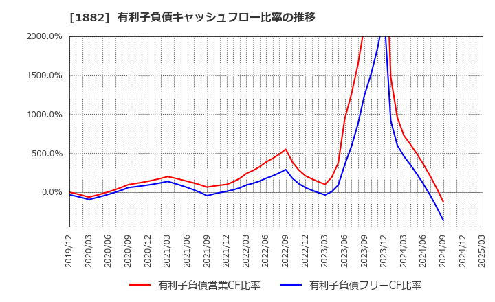 1882 東亜道路工業(株): 有利子負債キャッシュフロー比率の推移