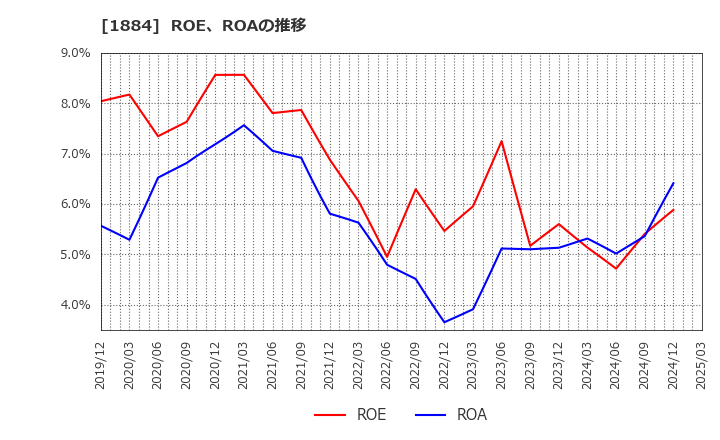 1884 日本道路(株): ROE、ROAの推移