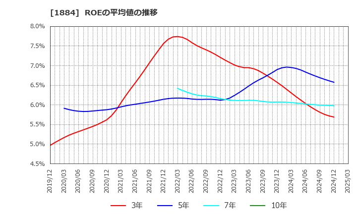 1884 日本道路(株): ROEの平均値の推移