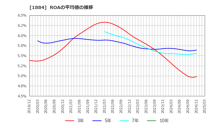 1884 日本道路(株): ROAの平均値の推移