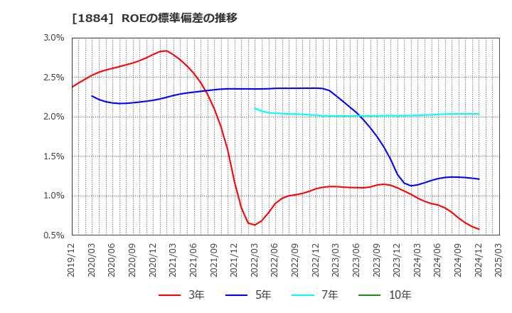 1884 日本道路(株): ROEの標準偏差の推移