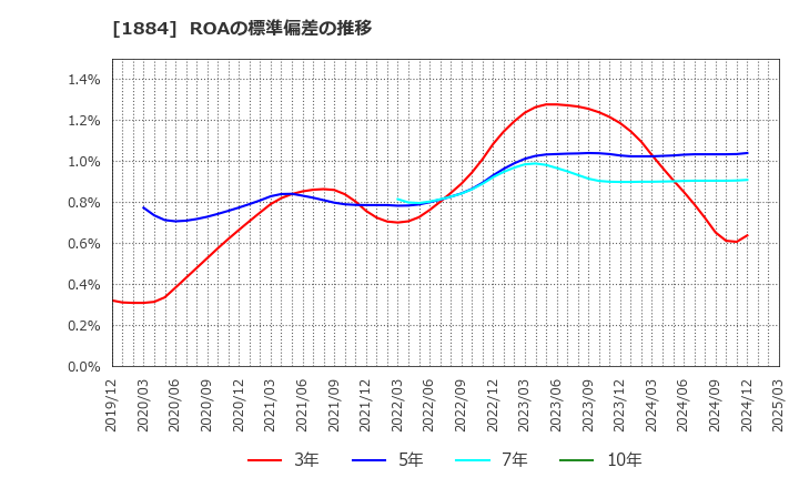 1884 日本道路(株): ROAの標準偏差の推移