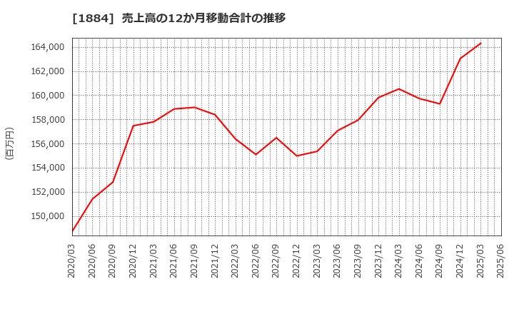 1884 日本道路(株): 売上高の12か月移動合計の推移