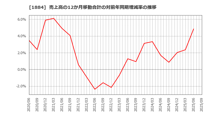 1884 日本道路(株): 売上高の12か月移動合計の対前年同期増減率の推移