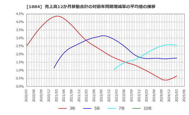 1884 日本道路(株): 売上高12か月移動合計の対前年同期増減率の平均値の推移