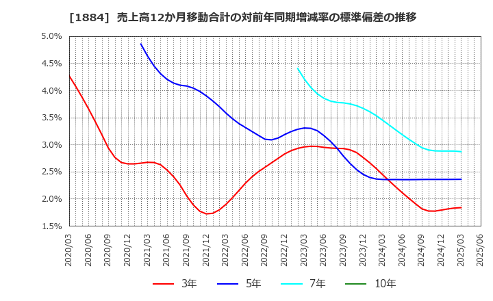 1884 日本道路(株): 売上高12か月移動合計の対前年同期増減率の標準偏差の推移
