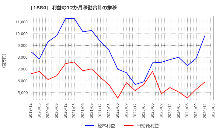 1884 日本道路(株): 利益の12か月移動合計の推移