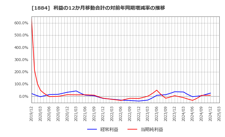 1884 日本道路(株): 利益の12か月移動合計の対前年同期増減率の推移