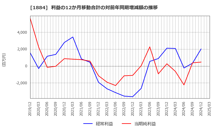 1884 日本道路(株): 利益の12か月移動合計の対前年同期増減額の推移