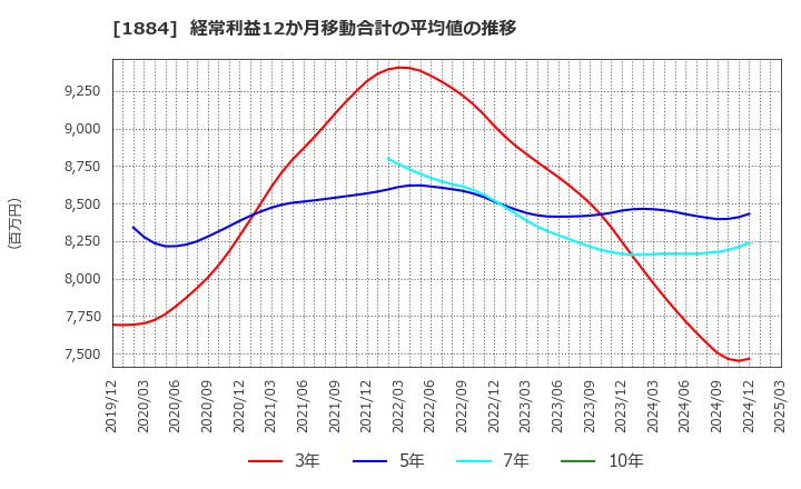 1884 日本道路(株): 経常利益12か月移動合計の平均値の推移