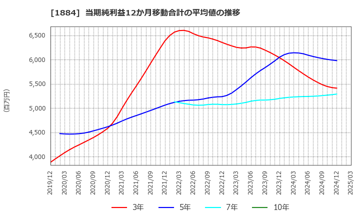 1884 日本道路(株): 当期純利益12か月移動合計の平均値の推移
