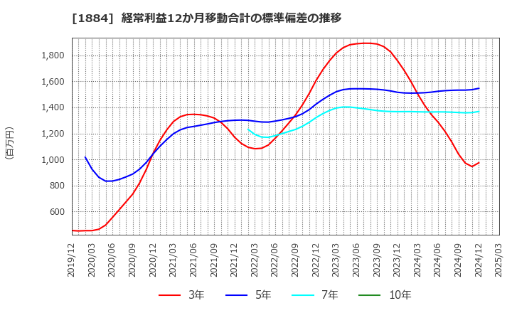 1884 日本道路(株): 経常利益12か月移動合計の標準偏差の推移