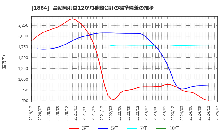 1884 日本道路(株): 当期純利益12か月移動合計の標準偏差の推移