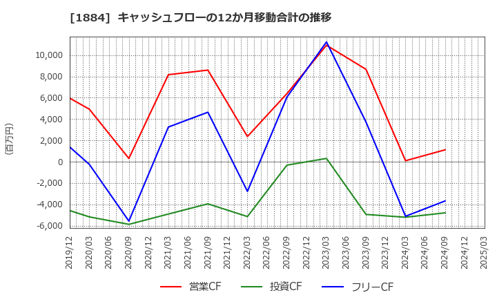 1884 日本道路(株): キャッシュフローの12か月移動合計の推移