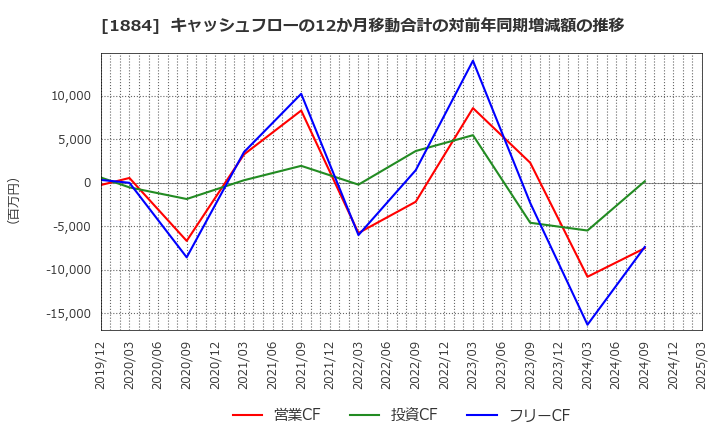 1884 日本道路(株): キャッシュフローの12か月移動合計の対前年同期増減額の推移