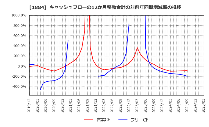1884 日本道路(株): キャッシュフローの12か月移動合計の対前年同期増減率の推移