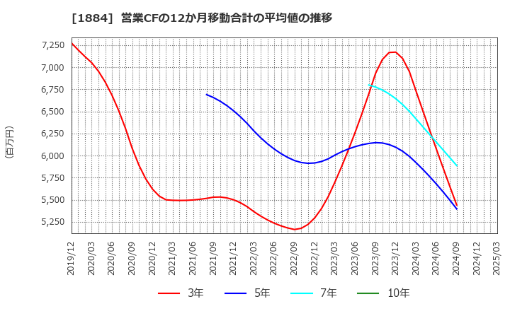 1884 日本道路(株): 営業CFの12か月移動合計の平均値の推移