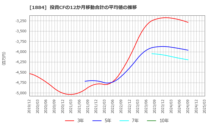 1884 日本道路(株): 投資CFの12か月移動合計の平均値の推移