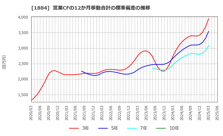 1884 日本道路(株): 営業CFの12か月移動合計の標準偏差の推移