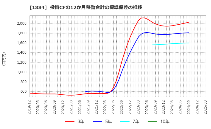 1884 日本道路(株): 投資CFの12か月移動合計の標準偏差の推移