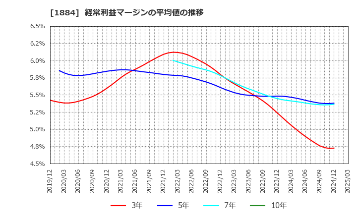 1884 日本道路(株): 経常利益マージンの平均値の推移